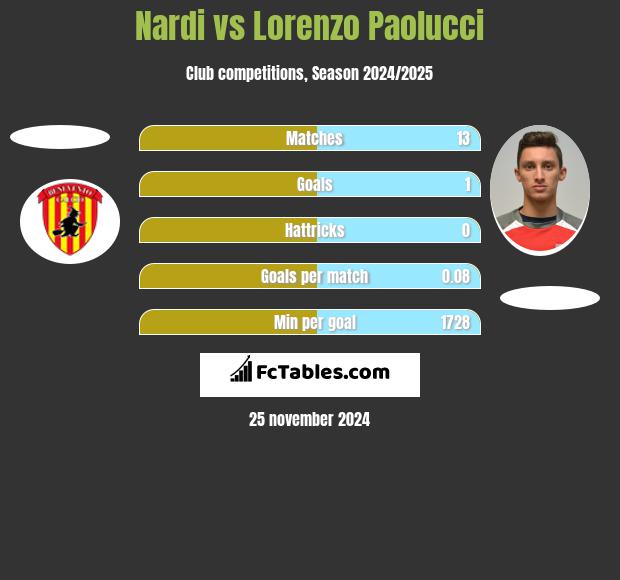 Nardi vs Lorenzo Paolucci h2h player stats