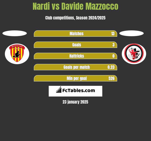 Nardi vs Davide Mazzocco h2h player stats