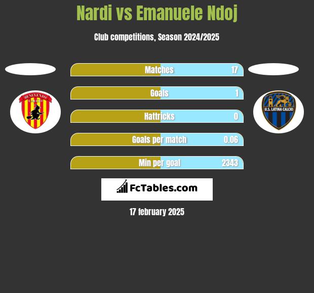 Nardi vs Emanuele Ndoj h2h player stats