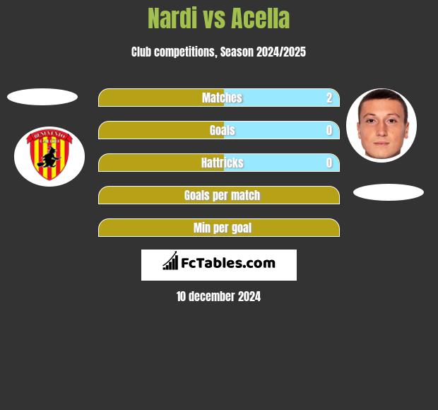 Nardi vs Acella h2h player stats