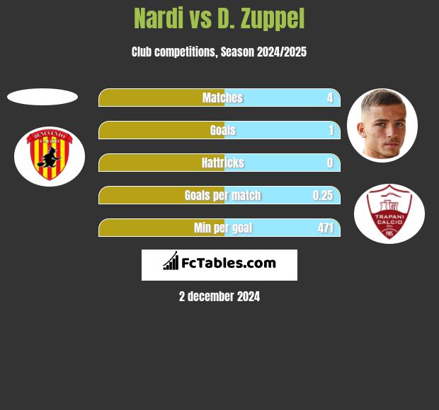 Nardi vs D. Zuppel h2h player stats