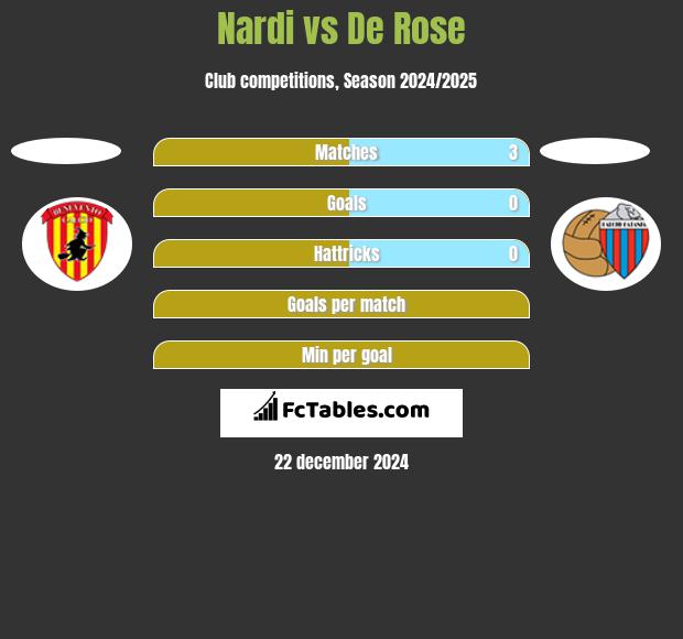 Nardi vs De Rose h2h player stats