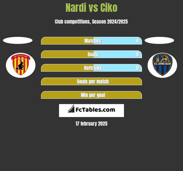 Nardi vs Ciko h2h player stats