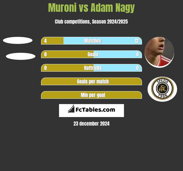 Muroni vs Adam Nagy h2h player stats