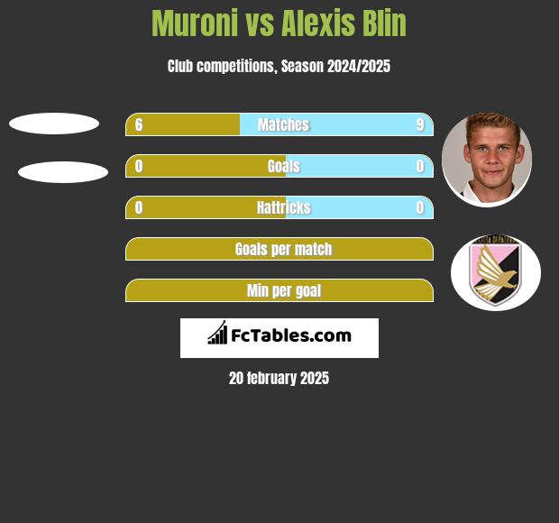 Muroni vs Alexis Blin h2h player stats