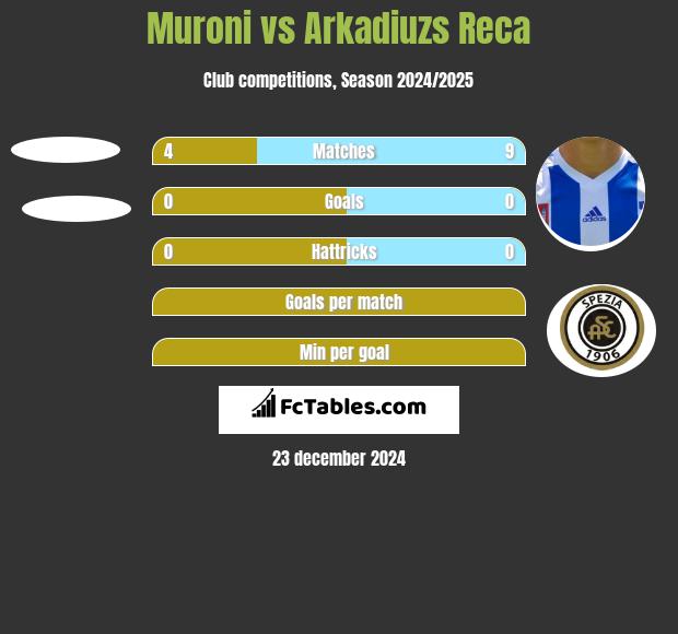 Muroni vs Arkadiuzs Reca h2h player stats