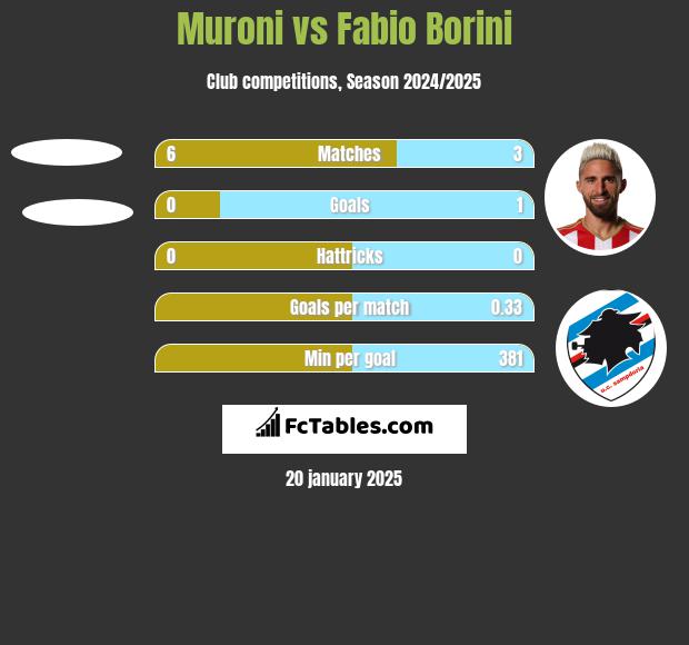 Muroni vs Fabio Borini h2h player stats