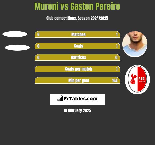 Muroni vs Gaston Pereiro h2h player stats