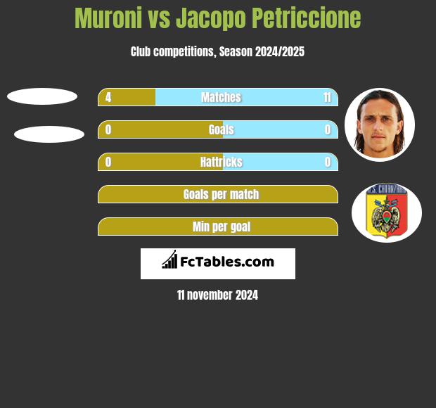 Muroni vs Jacopo Petriccione h2h player stats