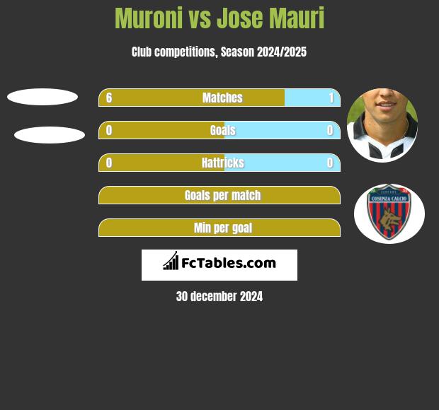 Muroni vs Jose Mauri h2h player stats