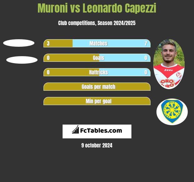 Muroni vs Leonardo Capezzi h2h player stats