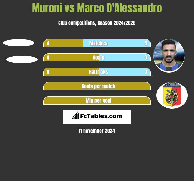 Muroni vs Marco D'Alessandro h2h player stats