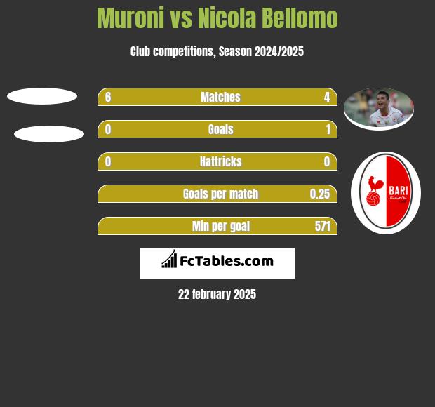 Muroni vs Nicola Bellomo h2h player stats