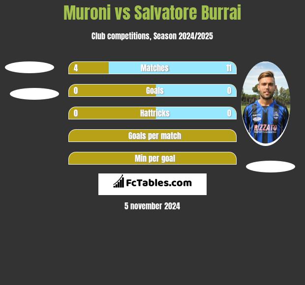 Muroni vs Salvatore Burrai h2h player stats