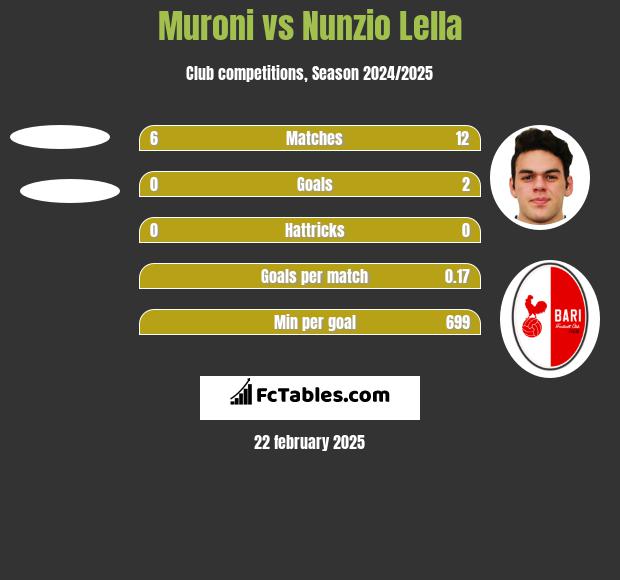 Muroni vs Nunzio Lella h2h player stats