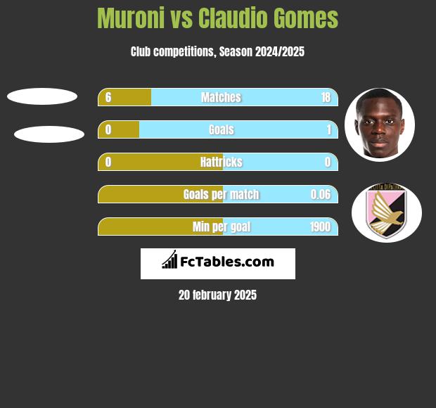 Muroni vs Claudio Gomes h2h player stats