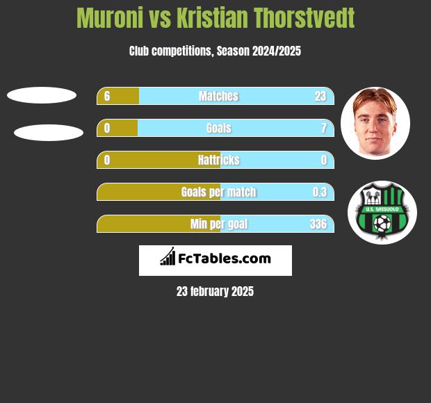 Muroni vs Kristian Thorstvedt h2h player stats