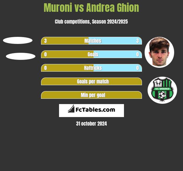 Muroni vs Andrea Ghion h2h player stats