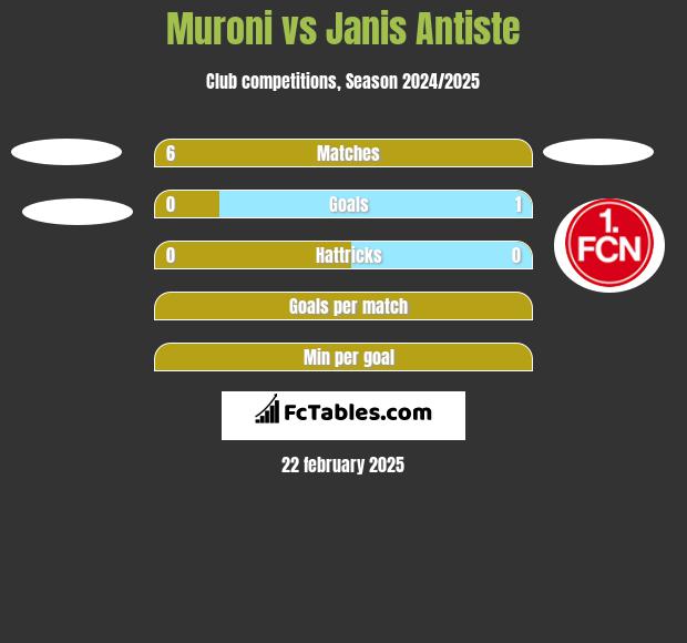 Muroni vs Janis Antiste h2h player stats