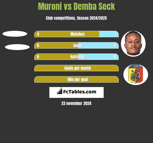 Muroni vs Demba Seck h2h player stats