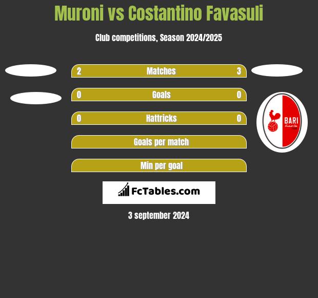 Muroni vs Costantino Favasuli h2h player stats