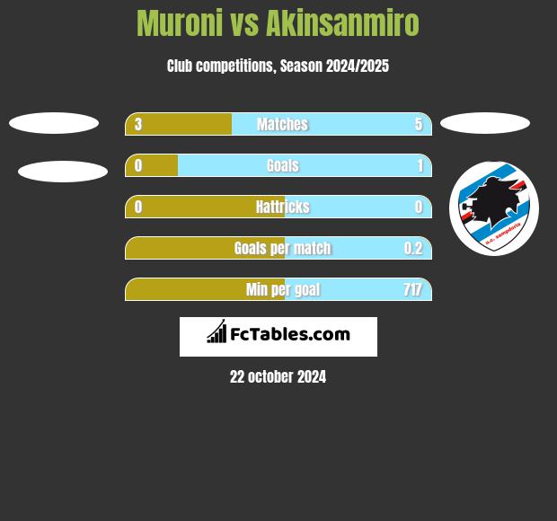 Muroni vs Akinsanmiro h2h player stats