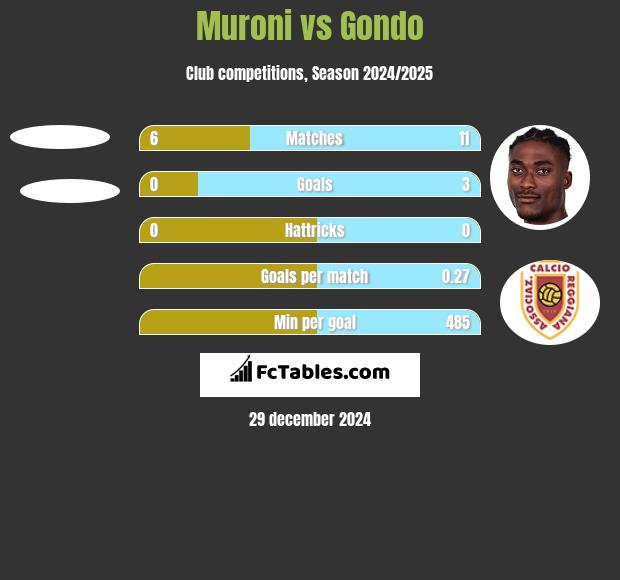 Muroni vs Gondo h2h player stats