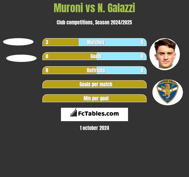 Muroni vs N. Galazzi h2h player stats