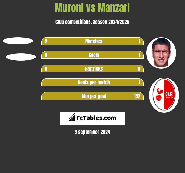 Muroni vs Manzari h2h player stats