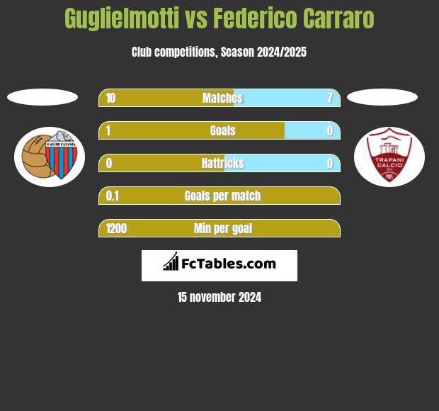 Guglielmotti vs Federico Carraro h2h player stats