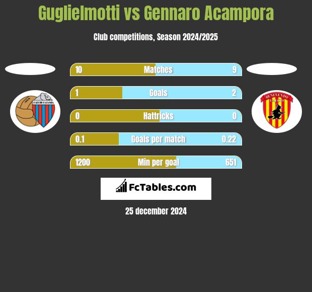 Guglielmotti vs Gennaro Acampora h2h player stats