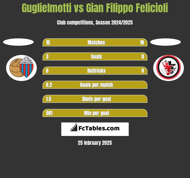 Guglielmotti vs Gian Filippo Felicioli h2h player stats