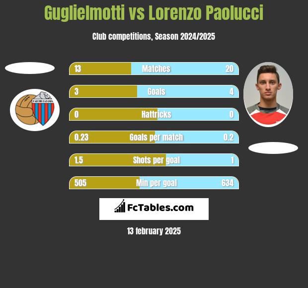 Guglielmotti vs Lorenzo Paolucci h2h player stats