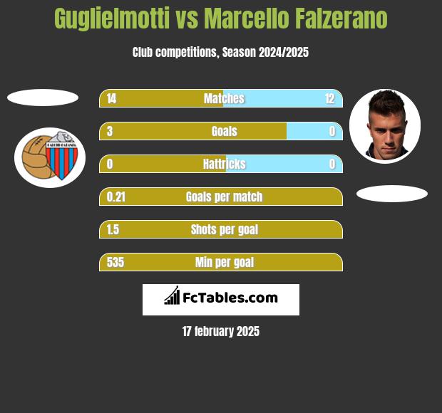 Guglielmotti vs Marcello Falzerano h2h player stats