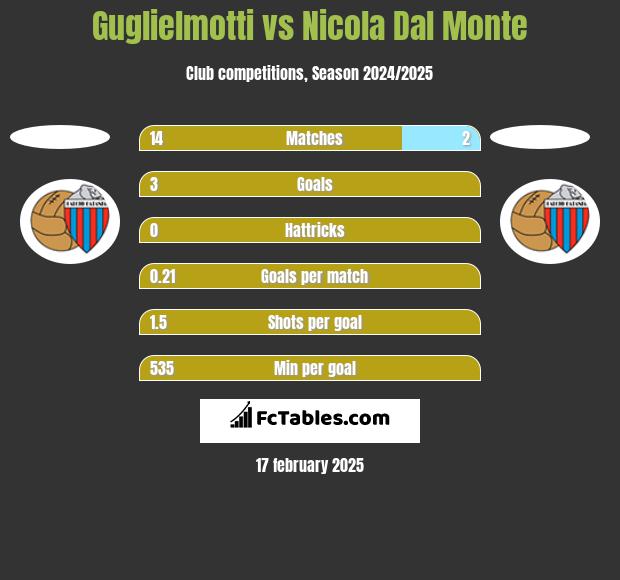 Guglielmotti vs Nicola Dal Monte h2h player stats