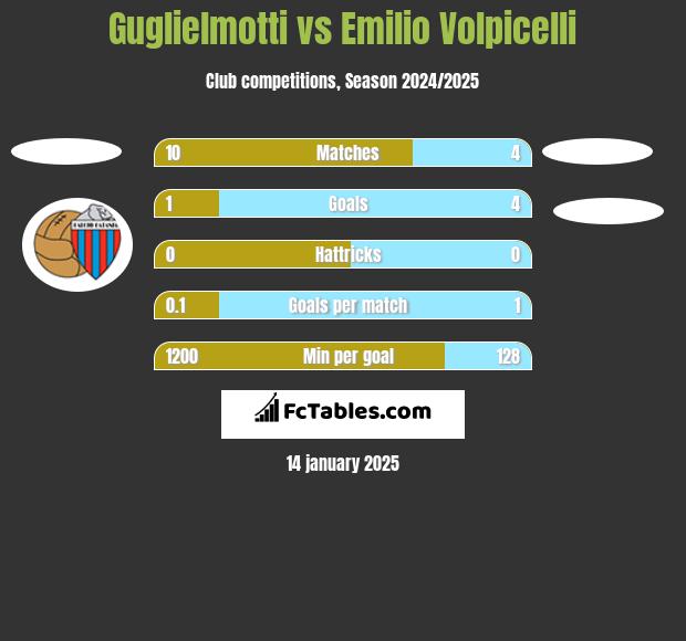 Guglielmotti vs Emilio Volpicelli h2h player stats