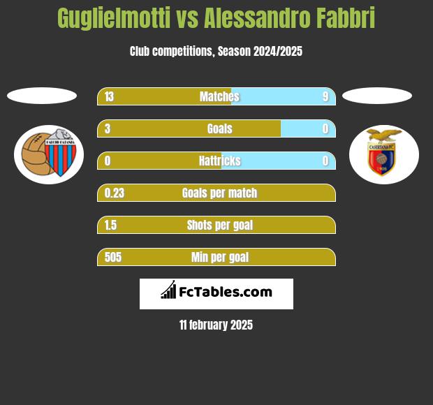 Guglielmotti vs Alessandro Fabbri h2h player stats