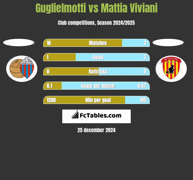 Guglielmotti vs Mattia Viviani h2h player stats