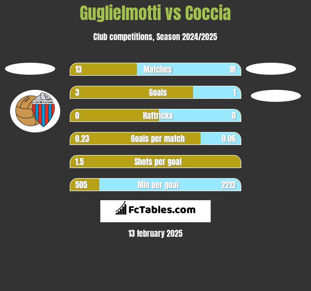 Guglielmotti vs Coccia h2h player stats