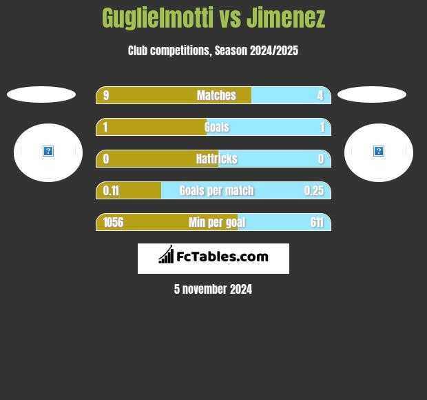 Guglielmotti vs Jimenez h2h player stats