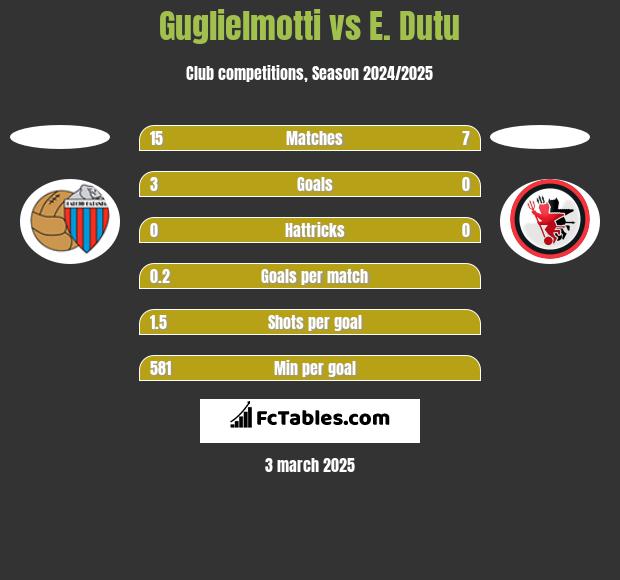 Guglielmotti vs E. Dutu h2h player stats