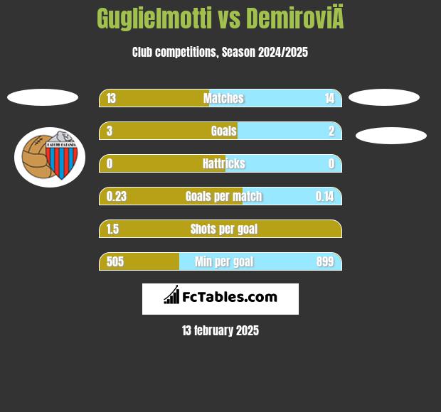 Guglielmotti vs DemiroviÄ h2h player stats