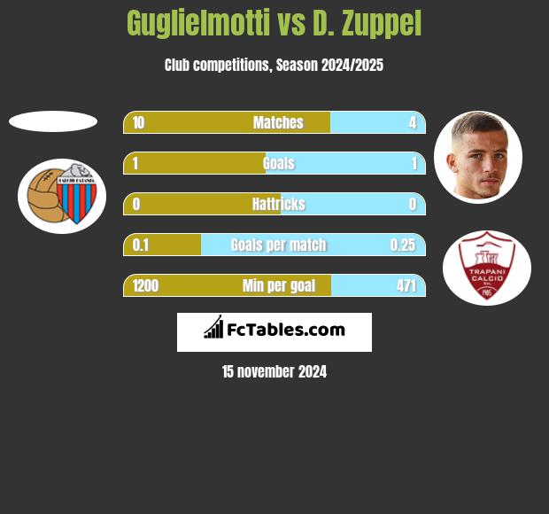 Guglielmotti vs D. Zuppel h2h player stats