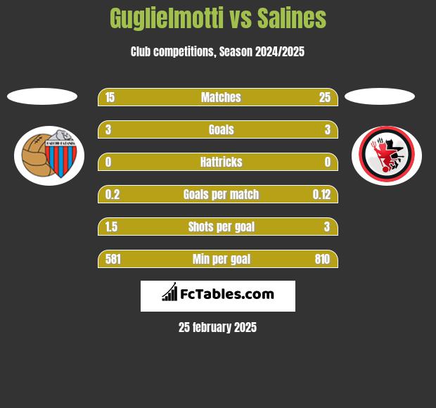 Guglielmotti vs Salines h2h player stats