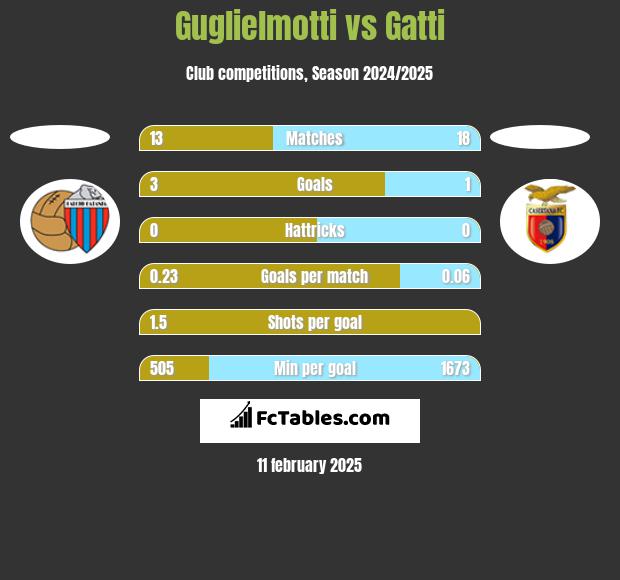 Guglielmotti vs Gatti h2h player stats