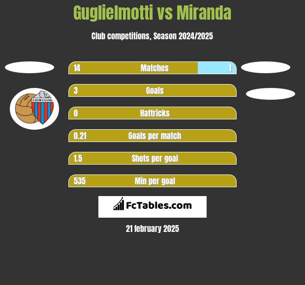 Guglielmotti vs Miranda h2h player stats