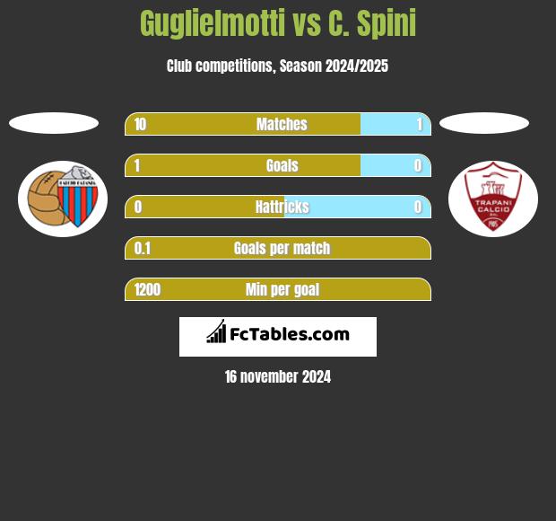 Guglielmotti vs C. Spini h2h player stats