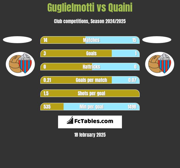 Guglielmotti vs Quaini h2h player stats