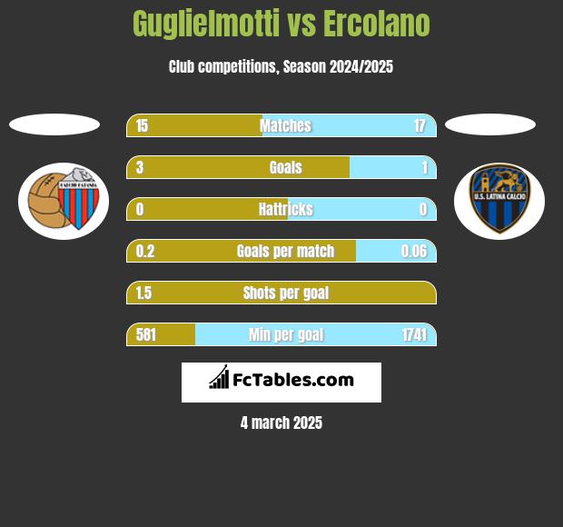 Guglielmotti vs Ercolano h2h player stats