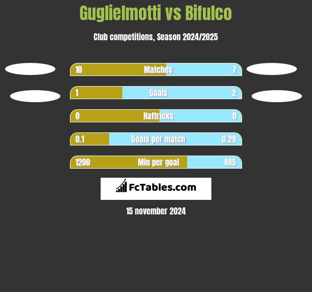 Guglielmotti vs Bifulco h2h player stats